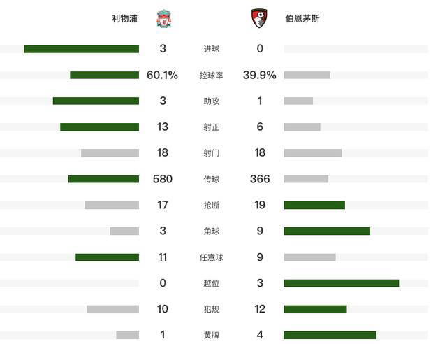 皇冠信用網登2登3_迪亚斯2分钟2球 努涅斯破门落泪 利物浦3-0伯恩茅斯 暂登英超榜首