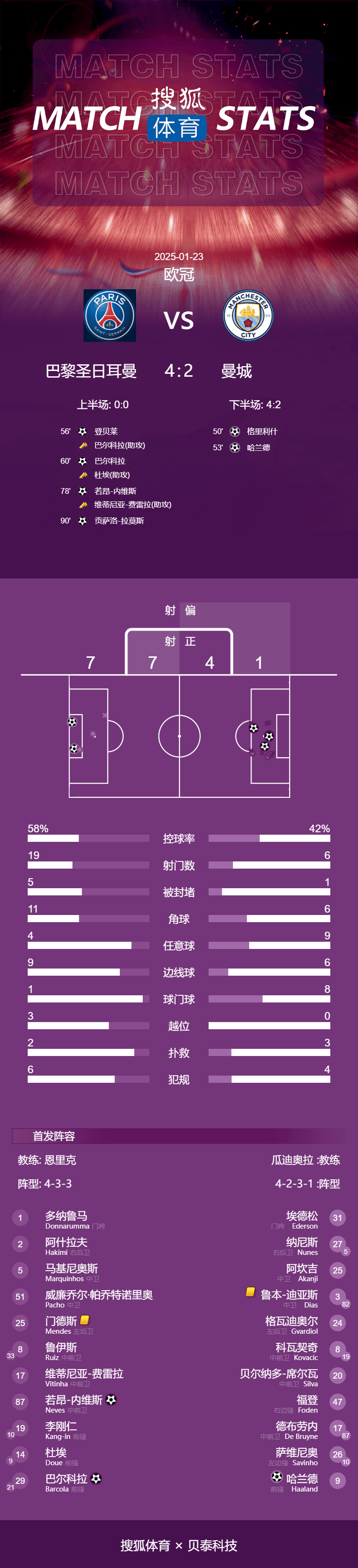 皇冠信用网代理_欧冠-哈兰德破门登贝莱建功 曼城连丢4球2-4巴黎跌至淘汰区